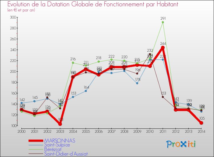 Evolution et montant de la dotation globale de fonctionnement par Habitant pour MARSONNAS et les communes proches de 2000 à 2014. Comparaison des dotations globales de fonctionnement par habitant pour MARSONNAS et les communes voisines de 2000 à 2014.