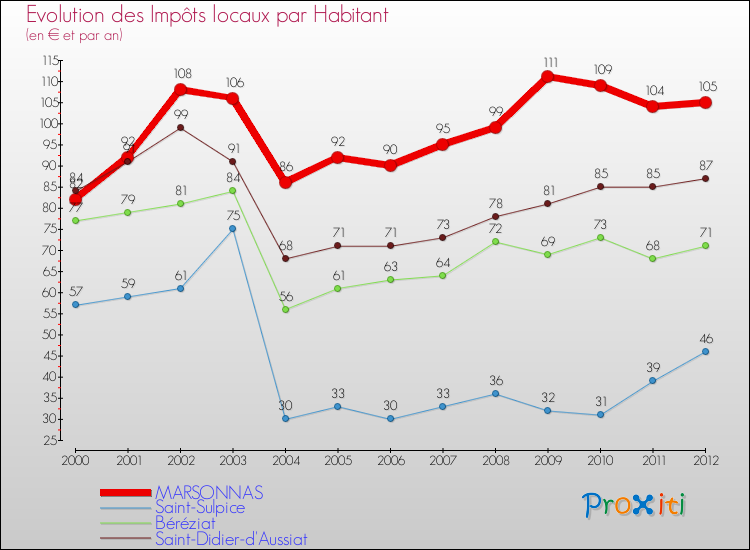Evolution et montant des impôts locaux par Habitant pour MARSONNAS et les communes proches Comparaison des impôts locaux par habitant pour MARSONNAS et les communes voisines