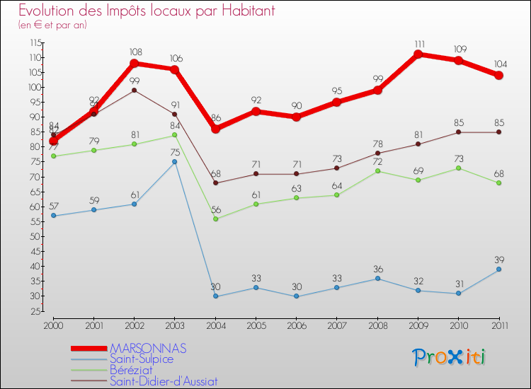 Evolution et montant des impôts locaux par Habitant pour MARSONNAS et les communes proches Comparaison des impôts locaux par habitant pour MARSONNAS et les communes voisines
