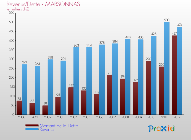 Evolution comparée de la dette et des revenus pour la commune de MARSONNAS de 2000 à 2012 Comparaison de la dette et des revenus pour MARSONNAS de 2000 à 2012