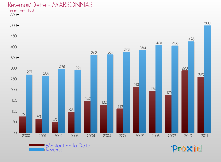 Evolution comparée de la dette et des revenus pour la commune de MARSONNAS de 2000 à 2011 Comparaison de la dette et des revenus pour MARSONNAS de 2000 à 2011