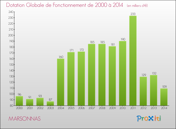 Evolution du montant de la Dotation Globale de Fonctionnement pour la commune de MARSONNAS de 2000 à 2014 Evolution du montant de la Dotation Globale de Fonctionnement pour MARSONNAS de 2000 à 2014