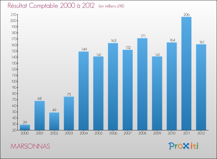 Evolution du résultat comptable pour la commune de MARSONNAS de 2000 à 2012 Evolution du résultat comptable pour MARSONNAS de 2000 à 2012