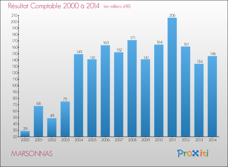 Evolution du résultat comptable pour la commune de MARSONNAS de 2000 à 2014 Evolution du résultat comptable pour MARSONNAS de 2000 à 2014