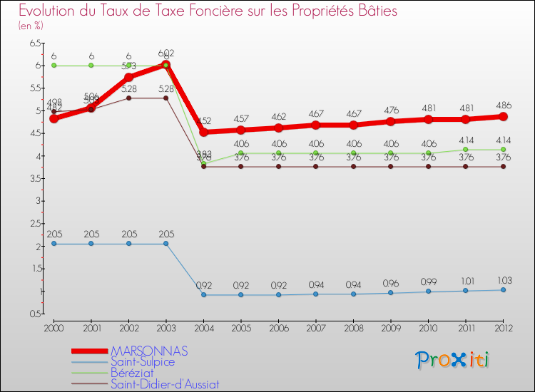 Evolution du taux de la taxe foncière sur le bati pour MARSONNAS et les communes proches de 2000 à 2012 Comparaison des taux de taxe foncière sur le bati pour MARSONNAS et les communes voisines de 2000 à 2012
