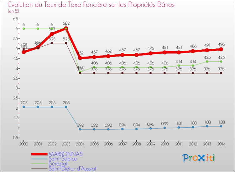 Evolution du taux de la taxe foncière sur le bati pour MARSONNAS et les communes proches de 2000 à 2014 Comparaison des taux de taxe foncière sur le bati pour MARSONNAS et les communes voisines de 2000 à 2014
