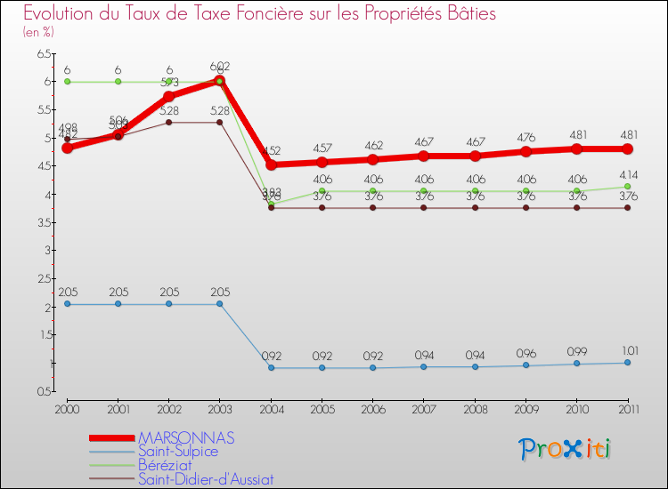 Evolution du taux de la taxe foncière sur le bati pour MARSONNAS et les communes proches Comparaison des taux de taxe foncière sur le bati pour MARSONNAS et les communes voisines