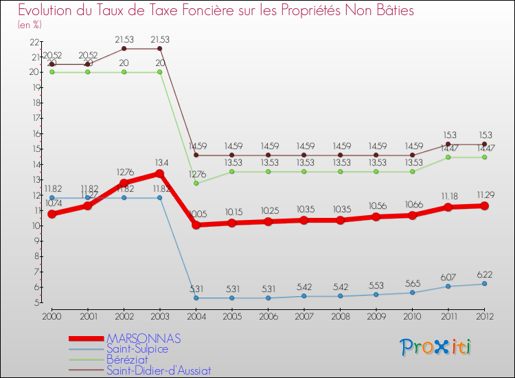 Evolution du taux de la taxe foncière sur les immeubles et terrains non batis pour MARSONNAS et les communes proches de 2000 à 2012 Comparaison des taux de la taxe foncière sur les immeubles et terrains non batis pour MARSONNAS et les communes voisines de 2000 à 2012