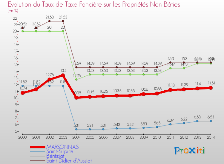 Evolution du taux de la taxe foncière sur les immeubles et terrains non batis pour MARSONNAS et les communes proches de 2000 à 2014 Comparaison des taux de la taxe foncière sur les immeubles et terrains non batis pour MARSONNAS et les communes voisines de 2000 à 2014