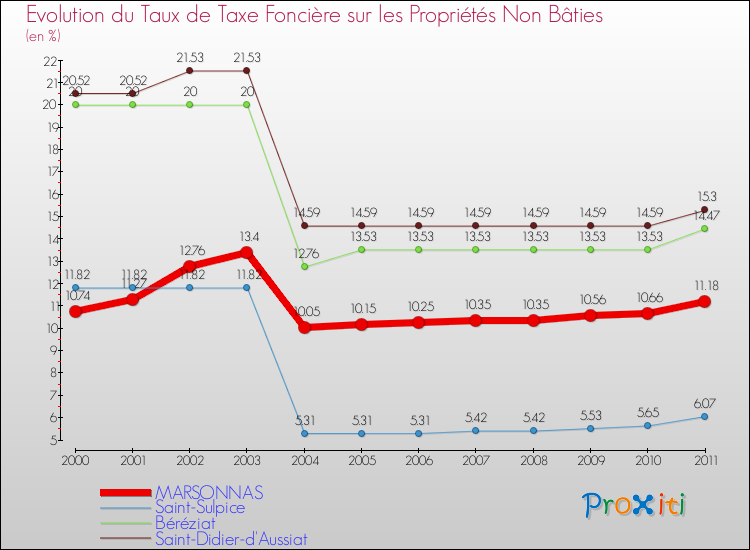 Evolution du taux de la taxe foncière sur les immeubles et terrains non batis pour MARSONNAS et les communes proches Comparaison des taux de la taxe foncière sur les immeubles et terrains non batis pour MARSONNAS et les communes voisines