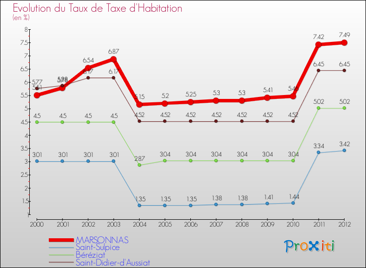 Evolution du taux de la taxe d'habitation pour MARSONNAS et les communes proches Comparaison des taux de la taxe d'habitation pour MARSONNAS et les communes voisines