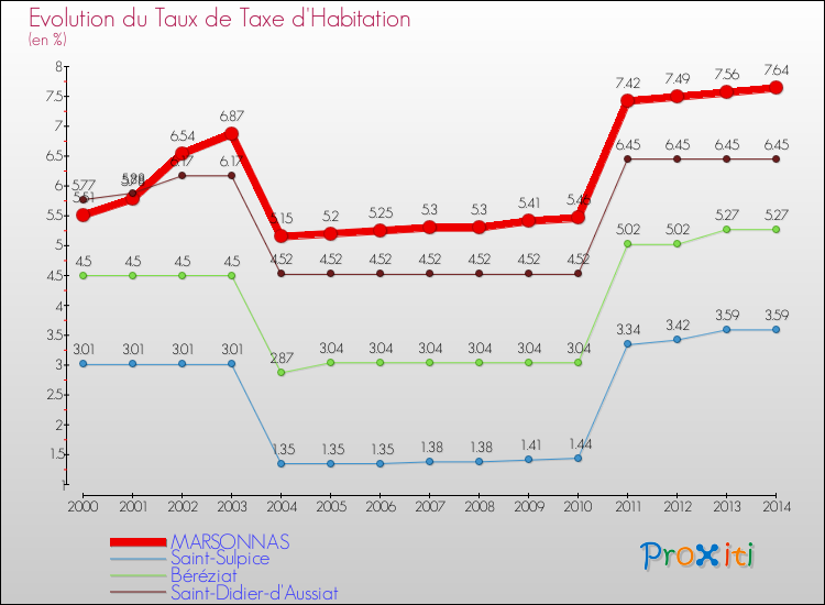 Evolution du taux de la taxe d'habitation pour MARSONNAS et les communes proches de 2000 à 2014 Comparaison des taux de la taxe d'habitation pour MARSONNAS et les communes voisines de 2000 à 2014
