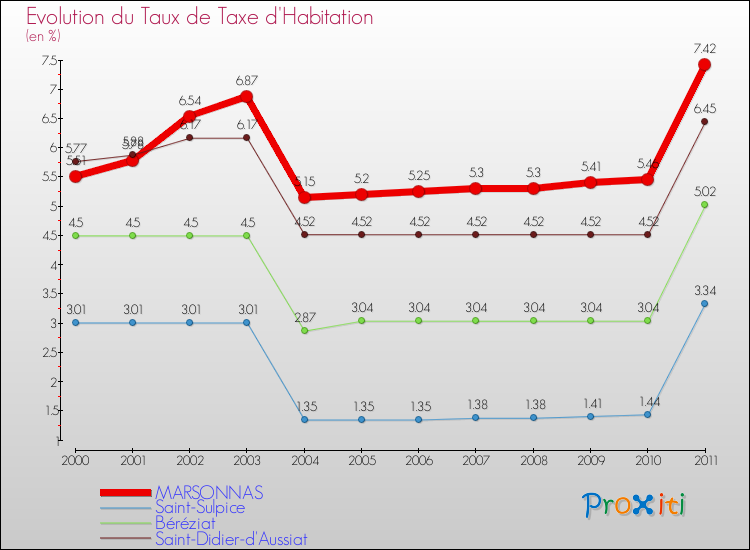 Evolution du taux de la taxe d'habitation pour MARSONNAS et les communes proches Comparaison des taux de la taxe d'habitation pour MARSONNAS et les communes voisines