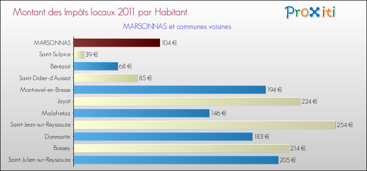 Montant des impôts locaux par Habitant pour MARSONNAS et les communes proches Comparaison des impôts locaux par habitant pour MARSONNAS et les communes voisines