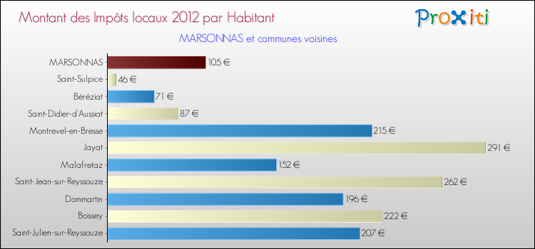 Montant des impôts locaux par Habitant pour MARSONNAS et les communes proches Comparaison des impôts locaux par habitant pour MARSONNAS et les communes voisines