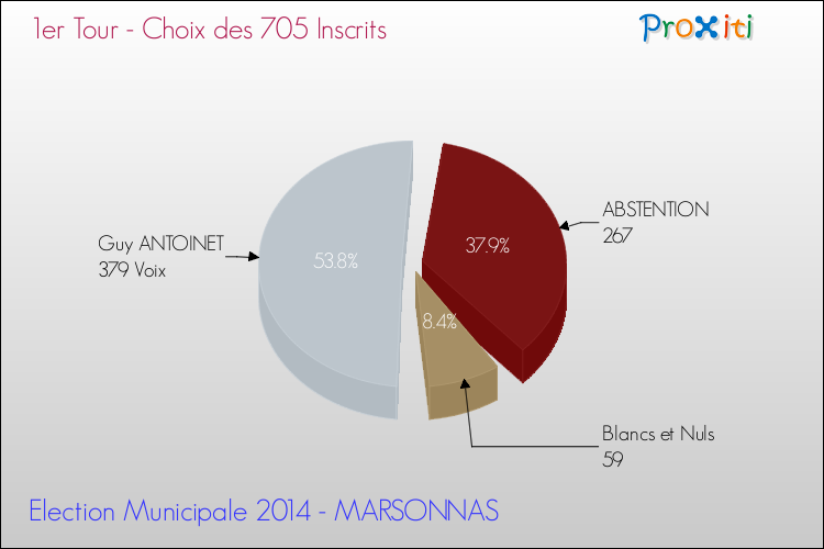Résultats par rapport aux inscrits au 1er Tour des Elections Municipales 2014 de la commune de MARSONNAS Elections Municipales 2014 - Résultats par rapport aux inscrits au 1er Tour pour la commune de MARSONNAS