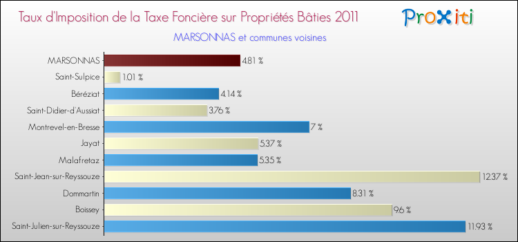 Taux d'imposition de la taxe foncière sur le bati 2011 pour MARSONNAS et les communes proches Comparaison des taux d'imposition de la taxe foncière sur le bati 2011 pour MARSONNAS et les communes voisines
