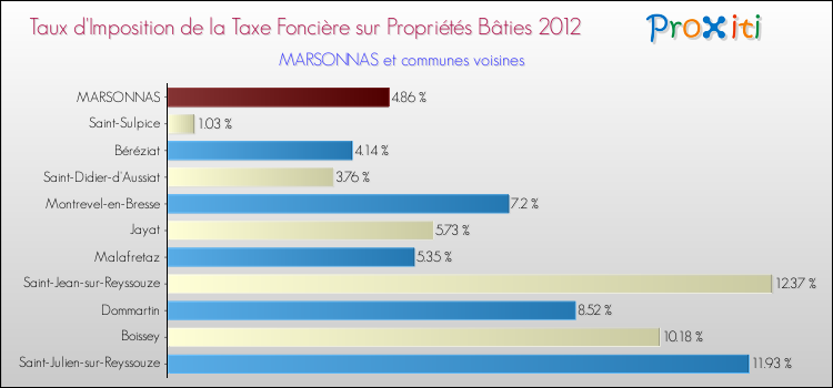 Taux d'imposition de la taxe foncière sur le bati 2012 pour MARSONNAS et les communes proches Comparaison des taux d'imposition de la taxe foncière sur le bati 2012 pour MARSONNAS et les communes voisines