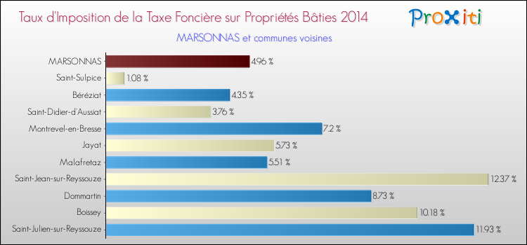 Taux d'imposition de la taxe foncière sur le bati 2014 pour MARSONNAS et les communes proches Comparaison des taux d'imposition de la taxe foncière sur le bati 2014 pour MARSONNAS et les communes voisines