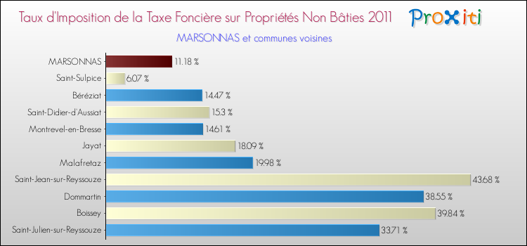 Taux d'imposition de la taxe foncière sur les immeubles et terrains non batis 2011 pour MARSONNAS et les communes proches Comparaison des taux d'imposition de la taxe foncière sur les immeubles et terrains non batis 2011 pour MARSONNAS et les communes voisines