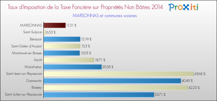 Taux d'imposition de la taxe foncière sur les immeubles et terrains non batis 2014 pour MARSONNAS et les communes proches Comparaison des taux d'imposition de la taxe foncière sur les immeubles et terrains non batis 2014 pour MARSONNAS et les communes voisines