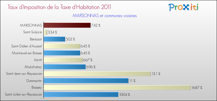 Taux d'imposition de la taxe d'habitation 2011 pour MARSONNAS et les communes proches Comparaison des taux d'imposition de la taxe d'habitation 2011 pour MARSONNAS et les communes voisines