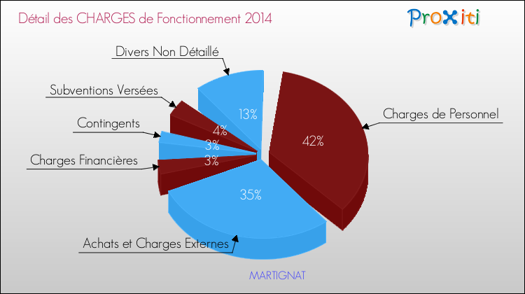 Décomposition des Charges de Fonctionnement 2014 de la commune de MARTIGNAT Charges de Fonctionnement 2014 pour la commune de MARTIGNAT