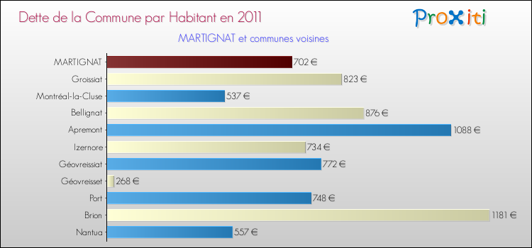 Dette par habitant de la commune en 2011 pour MARTIGNAT et les communes proches Comparaison de la dette par habitant de la commune en 2011 pour MARTIGNAT et les communes voisines