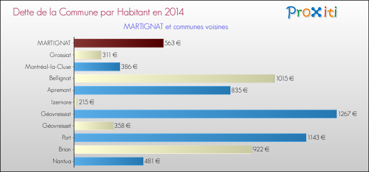 Dette par habitant de la commune en 2014 pour MARTIGNAT et les communes proches Comparaison de la dette par habitant de la commune en 2014 pour MARTIGNAT et les communes voisines