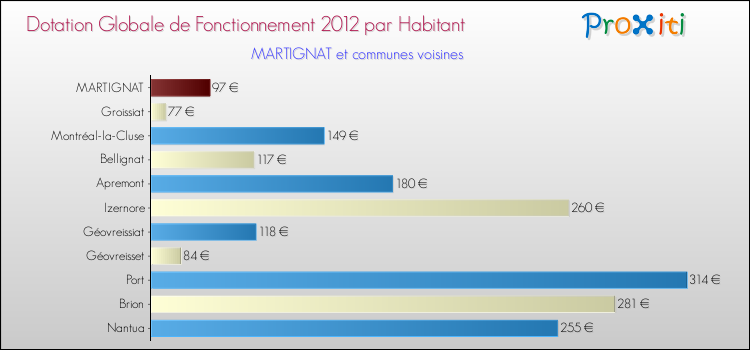 Montant des dotations globales de fonctionnement DGF par Habitant pour MARTIGNAT et les communes proches Comparaison des des dotations globales de fonctionnement DGF par habitant pour MARTIGNAT et les communes voisines