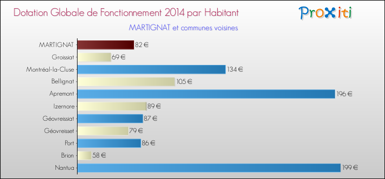 Montant des dotations globales de fonctionnement DGF par Habitant pour MARTIGNAT et les communes proches en 2014. Comparaison des des dotations globales de fonctionnement DGF par habitant pour MARTIGNAT et les communes voisines en 2014.
