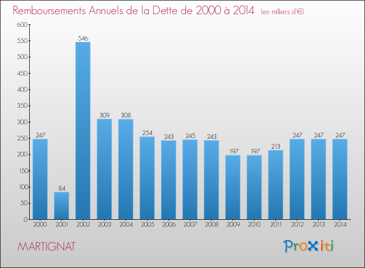 Evolution de l'annuité de la dette pour la commune de MARTIGNAT de 2000 à 2014 Annuités de la dette pour MARTIGNAT de 2000 à 2014