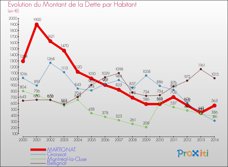 Evolution de la dette par habitant pour la commune de MARTIGNAT et les communes proches de 2000 à 2014 Comparaison de la dette par habitant pour MARTIGNAT et les communes voisines de 2000 à 2014