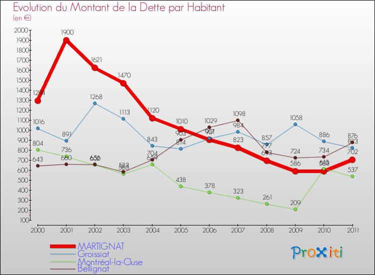 Evolution de la dette par habitant pour la commune de MARTIGNAT et les communes proches Comparaison de la dette par habitant pour MARTIGNAT et les communes voisines