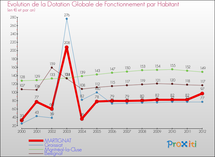 Evolution et montant de la dotation globale de fonctionnement par Habitant pour MARTIGNAT et les communes proches Comparaison des dotations globales de fonctionnement par habitant pour MARTIGNAT et les communes voisines