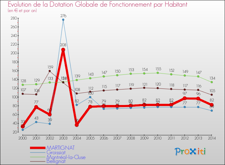 Evolution et montant de la dotation globale de fonctionnement par Habitant pour MARTIGNAT et les communes proches de 2000 à 2014. Comparaison des dotations globales de fonctionnement par habitant pour MARTIGNAT et les communes voisines de 2000 à 2014.