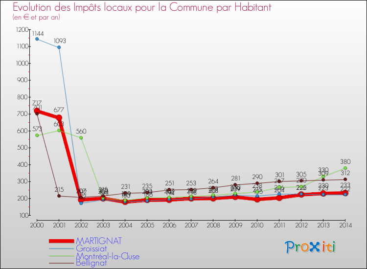 Evolution et montant des impôts locaux par Habitant pour MARTIGNAT et les communes proches de 2000 à 2014 Comparaison des impôts locaux par habitant pour MARTIGNAT et les communes voisines de 2000 à 2014