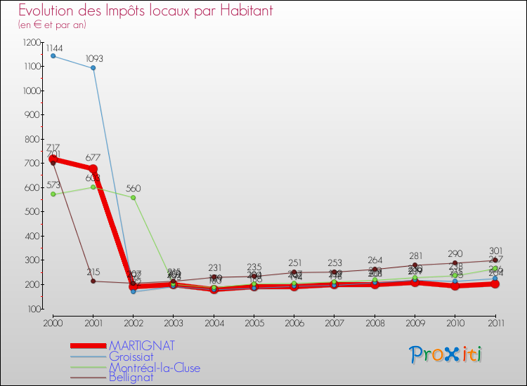 Evolution et montant des impôts locaux par Habitant pour MARTIGNAT et les communes proches Comparaison des impôts locaux par habitant pour MARTIGNAT et les communes voisines