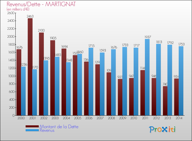 Evolution comparée de la dette et des revenus pour la commune de MARTIGNAT de 2000 à 2014 Comparaison de la dette et des revenus pour MARTIGNAT de 2000 à 2014