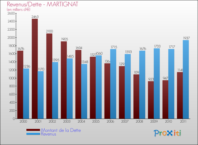 Evolution comparée de la dette et des revenus pour la commune de MARTIGNAT de 2000 à 2011 Comparaison de la dette et des revenus pour MARTIGNAT de 2000 à 2011