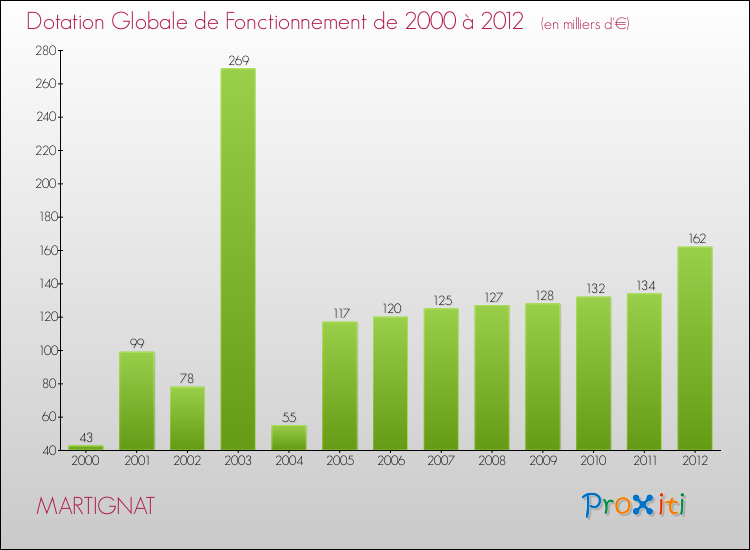 Evolution du montant de la Dotation Globale de Fonctionnement pour la commune de MARTIGNAT de 2000 à 2012 Evolution du montant de la Dotation Globale de Fonctionnement pour MARTIGNAT de 2000 à 2012