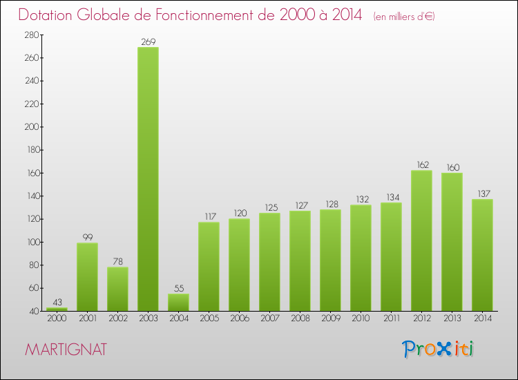 Evolution du montant de la Dotation Globale de Fonctionnement pour la commune de MARTIGNAT de 2000 à 2014 Evolution du montant de la Dotation Globale de Fonctionnement pour MARTIGNAT de 2000 à 2014