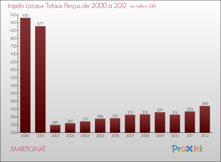 Evolution des Impôts Locaux pour la commune de MARTIGNAT de 2000 à 2012 Evolution des Impôts Locaux pour MARTIGNAT de 2000 à 2012
