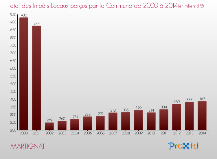Evolution des Impôts Locaux pour la commune de MARTIGNAT de 2000 à 2014 Evolution des Impôts Locaux pour MARTIGNAT de 2000 à 2014