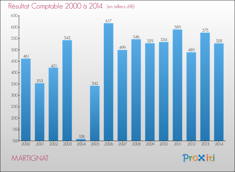 Evolution du résultat comptable pour la commune de MARTIGNAT de 2000 à 2014 Evolution du résultat comptable pour MARTIGNAT de 2000 à 2014