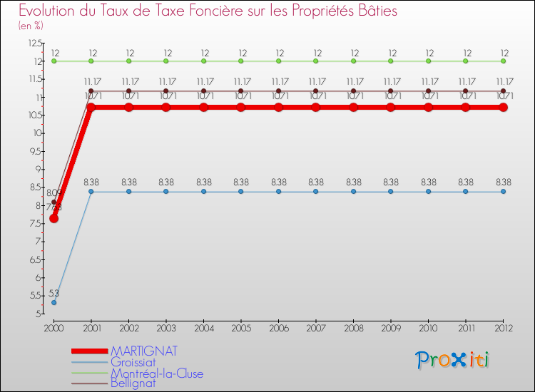 Evolution du taux de la taxe foncière sur le bati pour MARTIGNAT et les communes proches de 2000 à 2012 Comparaison des taux de taxe foncière sur le bati pour MARTIGNAT et les communes voisines de 2000 à 2012
