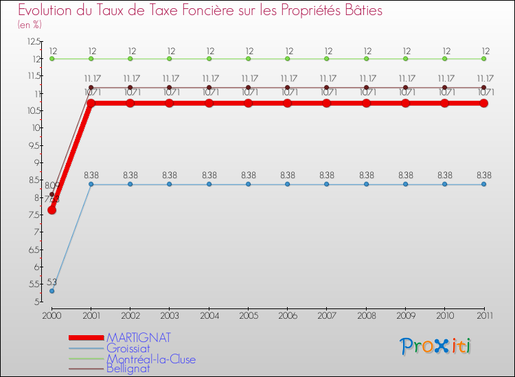 Evolution du taux de la taxe foncière sur le bati pour MARTIGNAT et les communes proches Comparaison des taux de taxe foncière sur le bati pour MARTIGNAT et les communes voisines