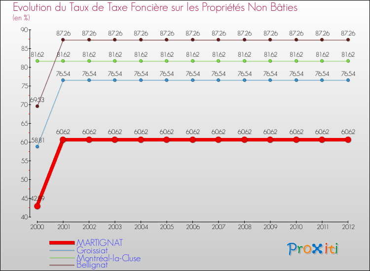 Evolution du taux de la taxe foncière sur les immeubles et terrains non batis pour MARTIGNAT et les communes proches de 2000 à 2012 Comparaison des taux de la taxe foncière sur les immeubles et terrains non batis pour MARTIGNAT et les communes voisines de 2000 à 2012