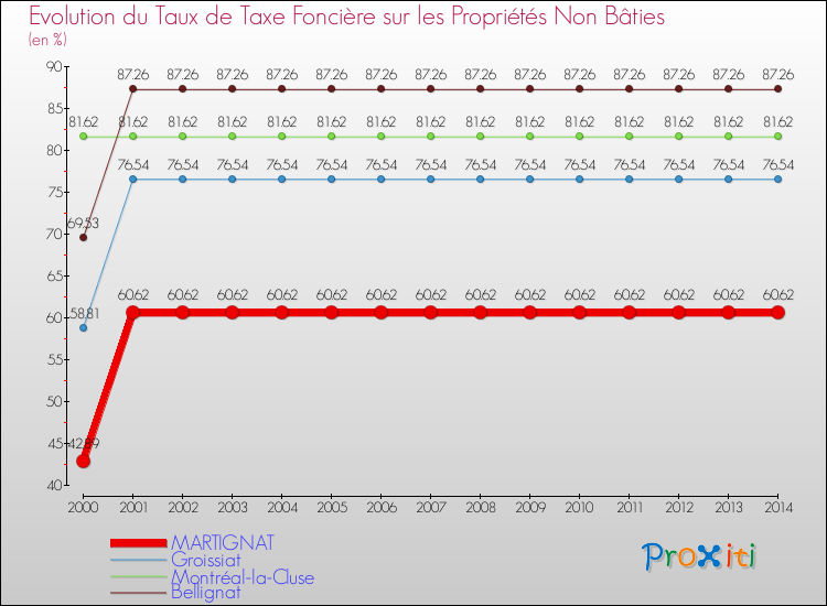 Evolution du taux de la taxe foncière sur les immeubles et terrains non batis pour MARTIGNAT et les communes proches de 2000 à 2014 Comparaison des taux de la taxe foncière sur les immeubles et terrains non batis pour MARTIGNAT et les communes voisines de 2000 à 2014