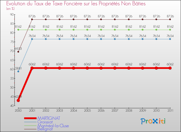 Evolution du taux de la taxe foncière sur les immeubles et terrains non batis pour MARTIGNAT et les communes proches Comparaison des taux de la taxe foncière sur les immeubles et terrains non batis pour MARTIGNAT et les communes voisines